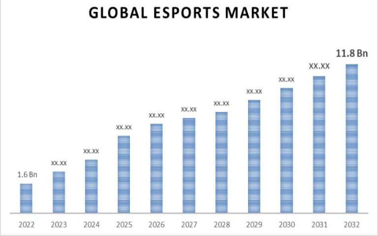 Esports Market: Trends, Growth, and Opportunities Ahead